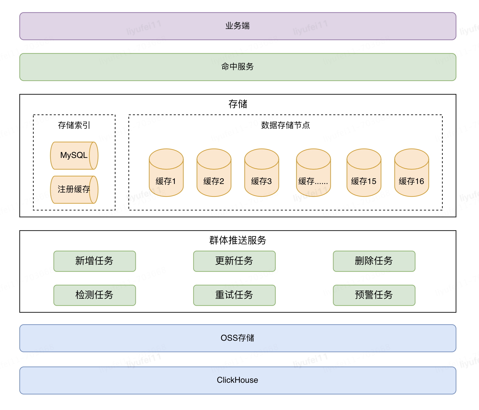 CDP技术系列（三）：百万级QPS的人群命中服务接口性能优化指南_数据_04