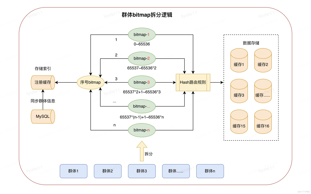 CDP技术系列（三）：百万级QPS的人群命中服务接口性能优化指南_数据_05