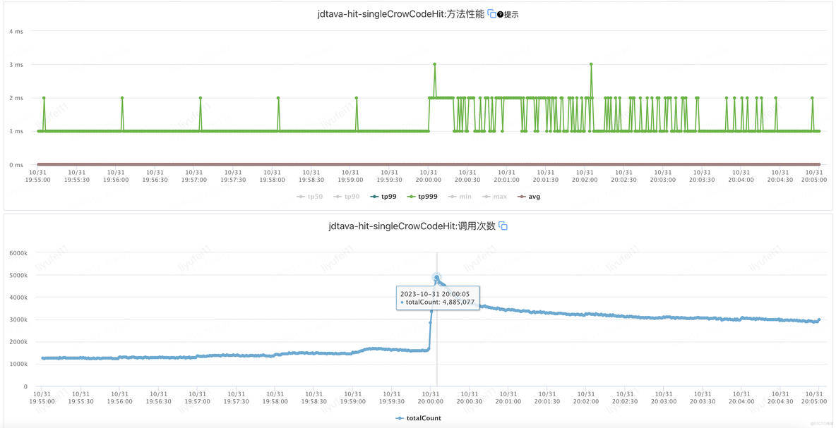 CDP技术系列（三）：百万级QPS的人群命中服务接口性能优化指南_数据_08