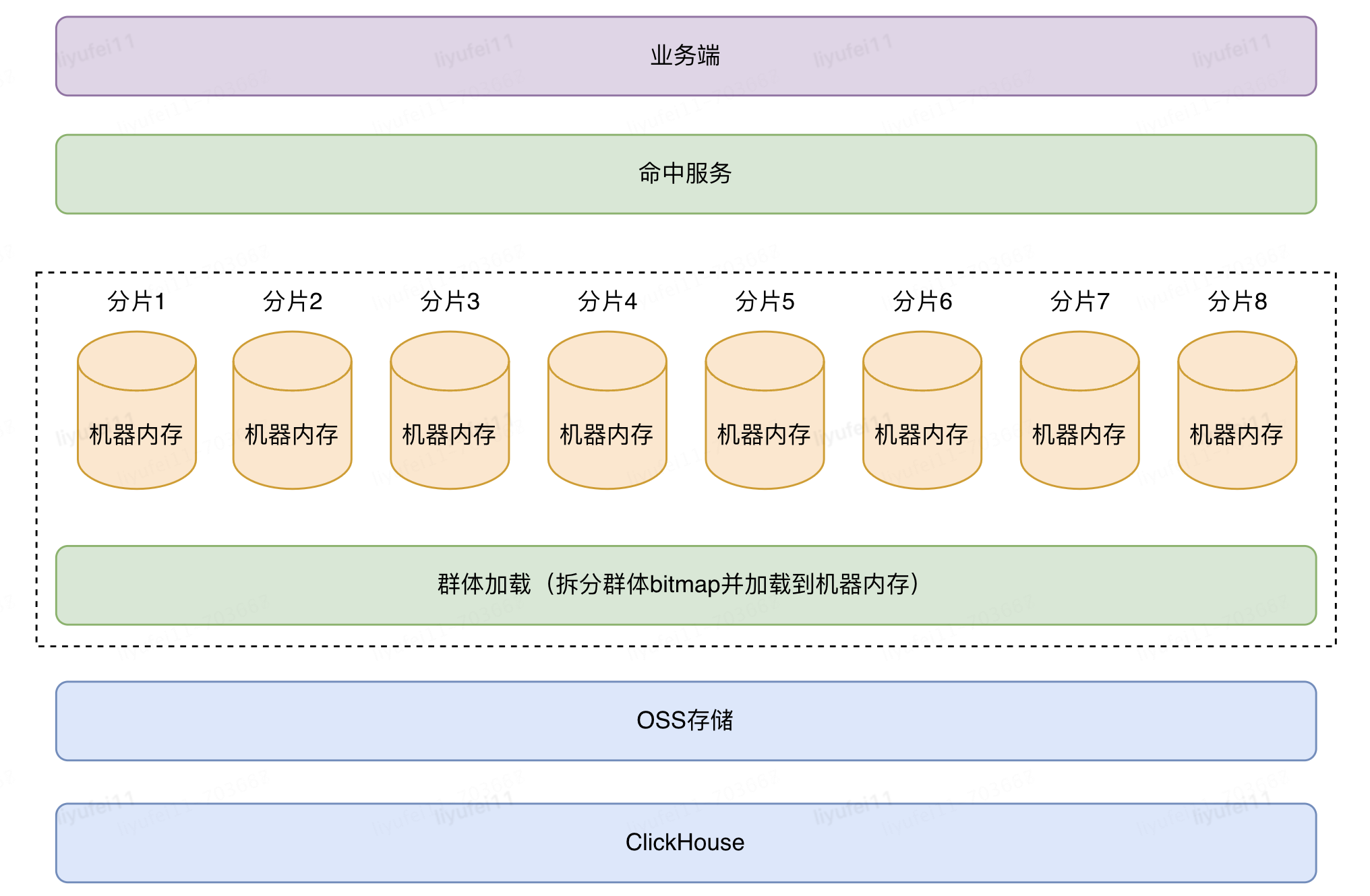 CDP技术系列（三）：百万级QPS的人群命中服务接口性能优化指南_加载_03