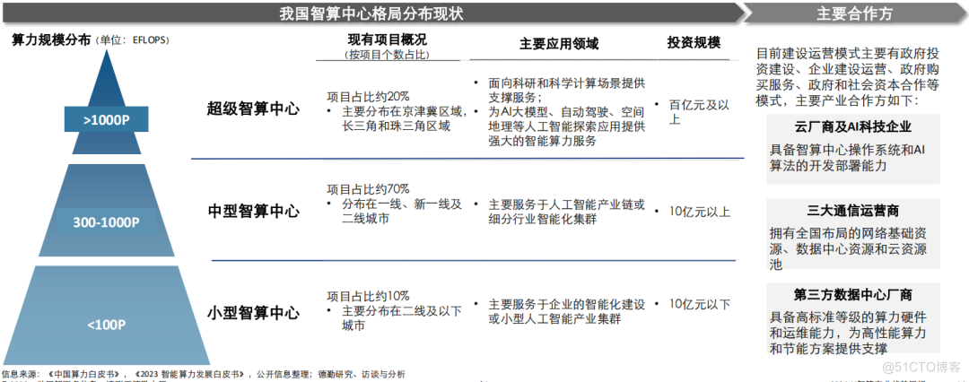 AI智算产业的未来——从云端到边缘，构建智能世界的基石_基础设施_04