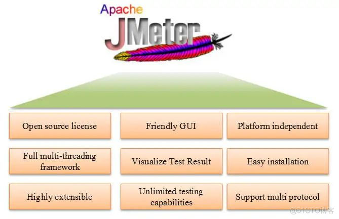 什么是JMeter？我们为什么要用JMeter做性能测试_应用程序_03