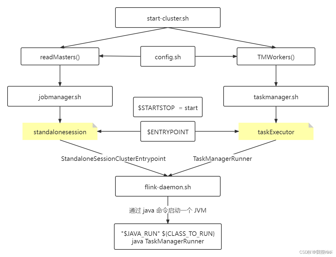 深入理解 Flink（五）Flink Standalone 集群启动源码剖析_flink