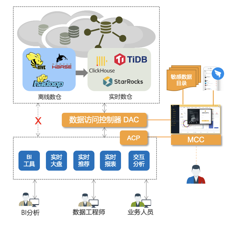 多快好省｜ 4 条策略完美化解 BI 场景的敏感数据保护难题_数据安全