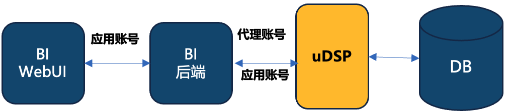 多快好省｜ 4 条策略完美化解 BI 场景的敏感数据保护难题_数据_03