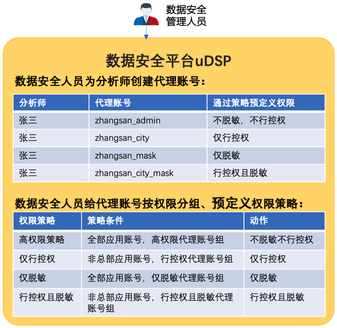 多快好省｜ 4 条策略完美化解 BI 场景的敏感数据保护难题_数据_02