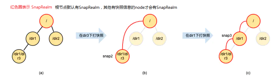 用文件系统快照来备份mysql 文件系统快照原理_文件系统