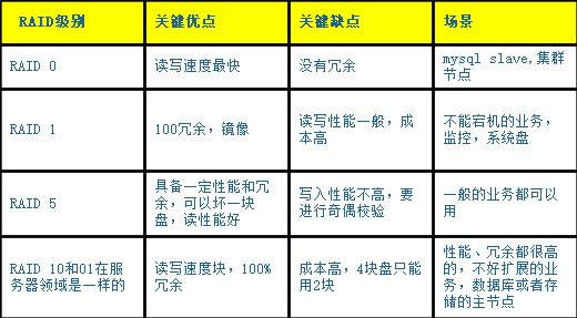 Linux bios清除raid linux磁盘raid_磁盘阵列