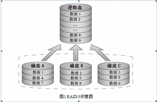 Linux bios清除raid linux磁盘raid_服务器_02