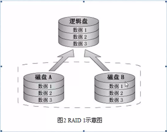 Linux bios清除raid linux磁盘raid_服务器_03