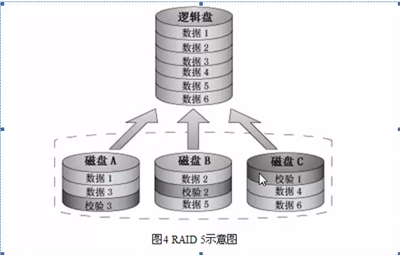 Linux bios清除raid linux磁盘raid_磁盘阵列_04