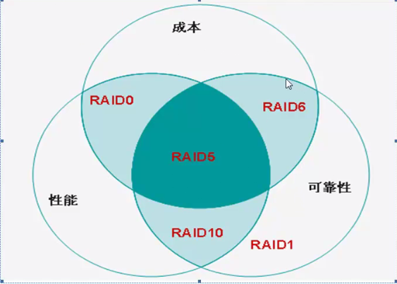 Linux bios清除raid linux磁盘raid_Linux bios清除raid_06