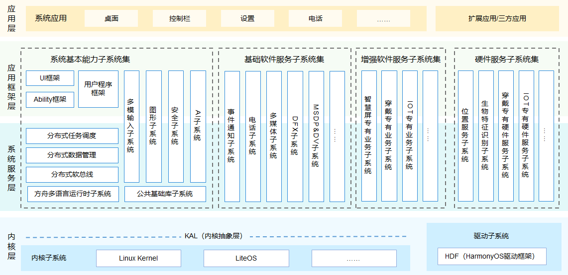 鸿蒙OS 技术架构_鸿蒙开发