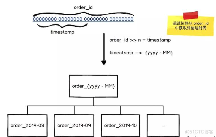 mysql数据库文件不停服务直接拷贝会有问题吗 mysql数据库不停服迁移_分表_02