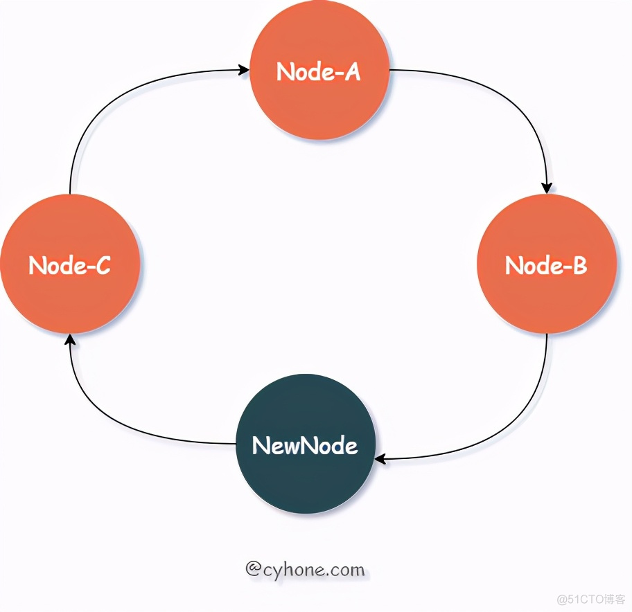 java 一致性hash实现 govae 一致性hash代码_redis_03