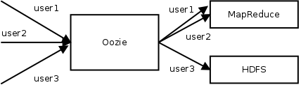 跑 hadoop pi 示例 resourceManager 会挂掉 hadoop proxyuser_代理_03