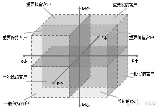 数据挖掘航空公司客户价值分析考查报告 航空业客户类型_数据挖掘航空公司客户价值分析考查报告