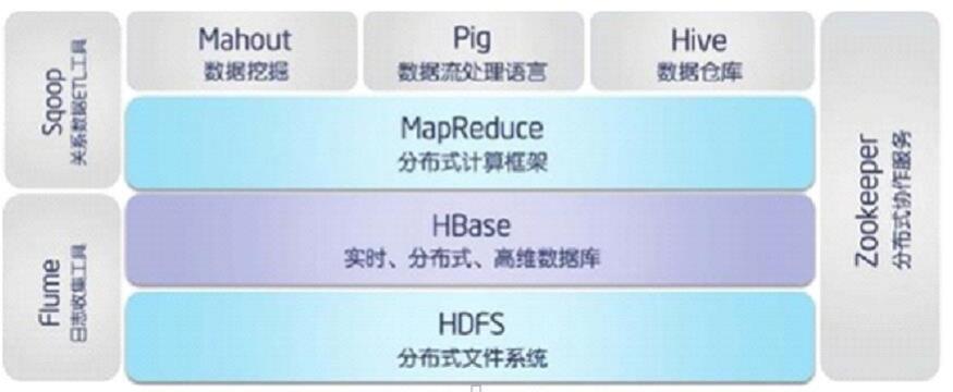 实时宽表引入hbase hbase高表与宽表_大数据