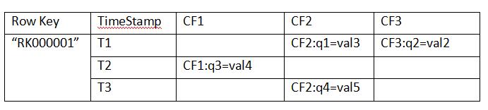 实时宽表引入hbase hbase高表与宽表_大数据_02