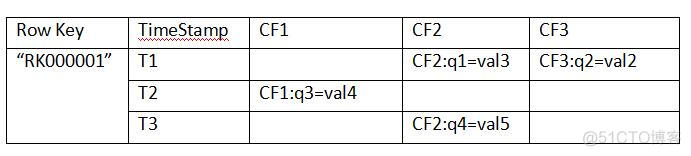 实时宽表引入hbase hbase高表与宽表_数据_02