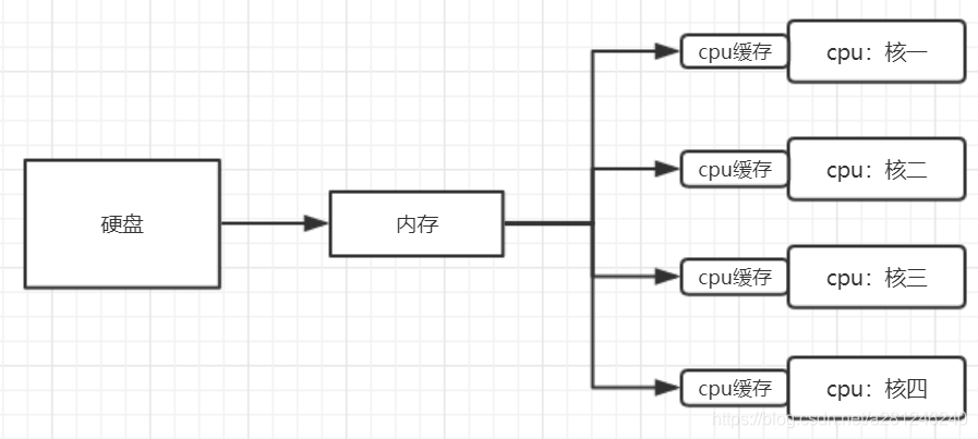 java 多线程 countdownlatch用法 java多线程volatile_缓存