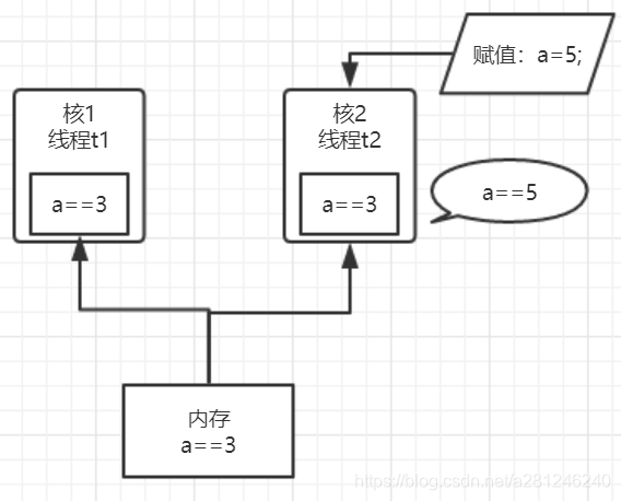 java 多线程 countdownlatch用法 java多线程volatile_高速缓存_02