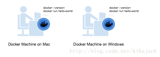 docker machine任务介绍 docker machine的作用_Docker