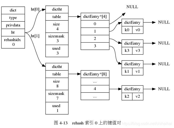 redis字典密码连接 redis字典结构_redis_05