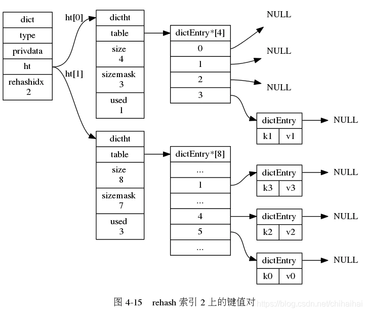 redis字典密码连接 redis字典结构_链表_07