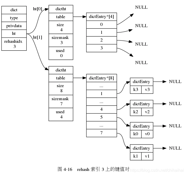 redis字典密码连接 redis字典结构_redis_08