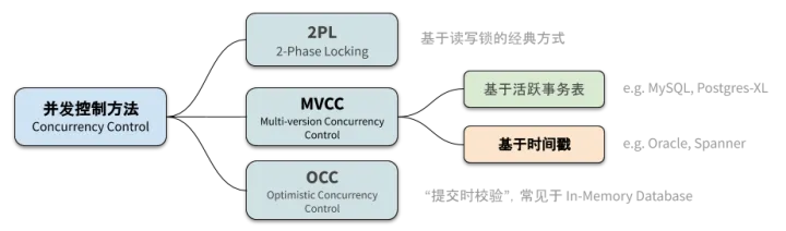 数据库时间戳 java什么类型 数据库时间戳协议_数据库