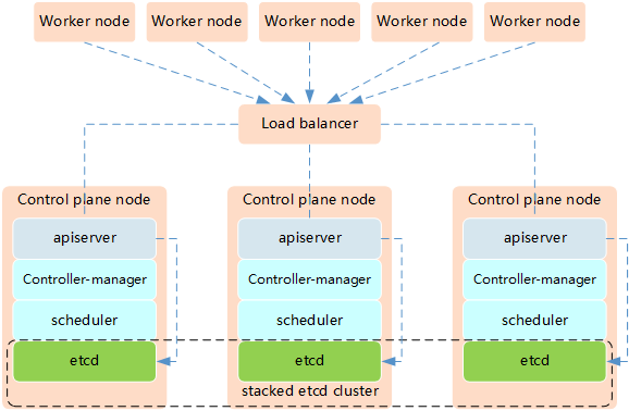 kubernetes grafana高可用 kubeadm部署高可用集群_ico