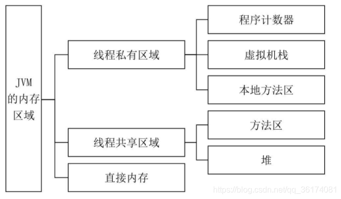 在一个java程序中执行另一个java程序的方法 jvm在执行一个java类时_老年代_02