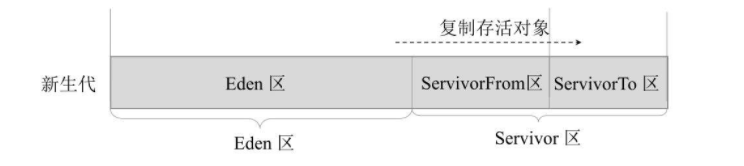 在一个java程序中执行另一个java程序的方法 jvm在执行一个java类时_老年代_09