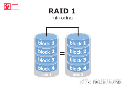 keepalived redis 热备 raid0+热备_磁盘阵列_02