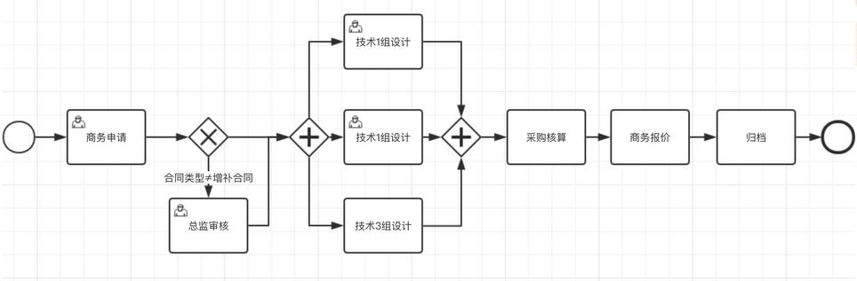 审批流怎么用java写 审批流的作用_图形化