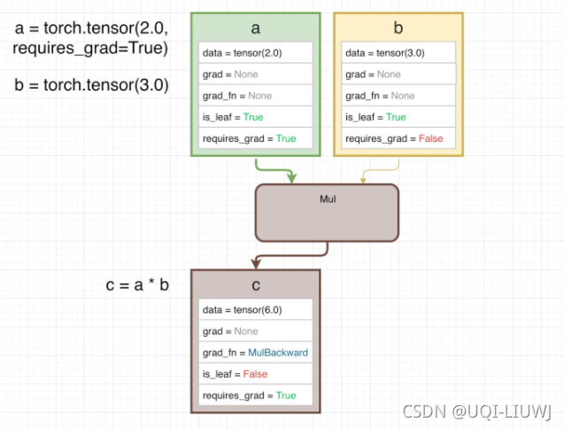 pytorch gru层参数初始化 pytorch required_grad__人工智能_10