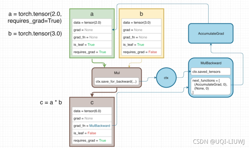 pytorch gru层参数初始化 pytorch required_grad__人工智能_11