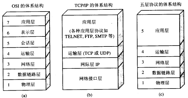 5层架构体系 五层管理构架_计算机网络五层协议