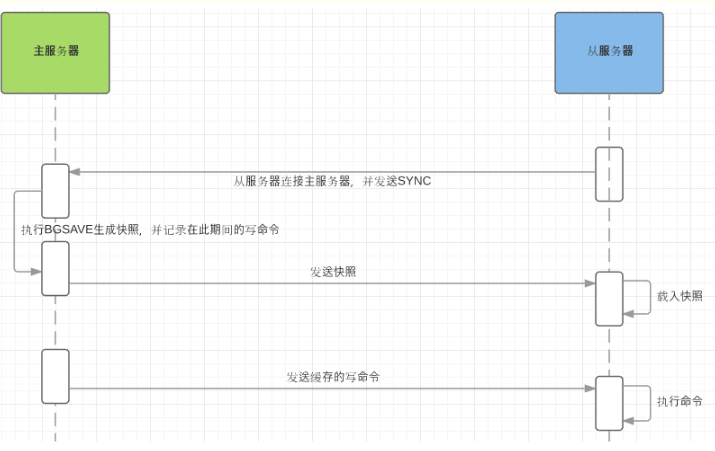 redis fsync操作 redis psync2_服务器