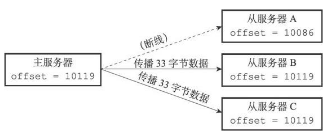 redis fsync操作 redis psync2_数据_03