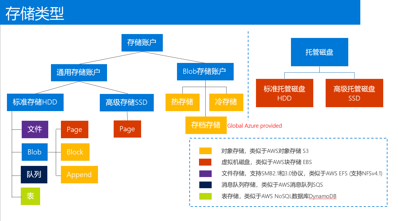 Azure storage blob for java 开发android 上传 microsoft azure storage_存储类型