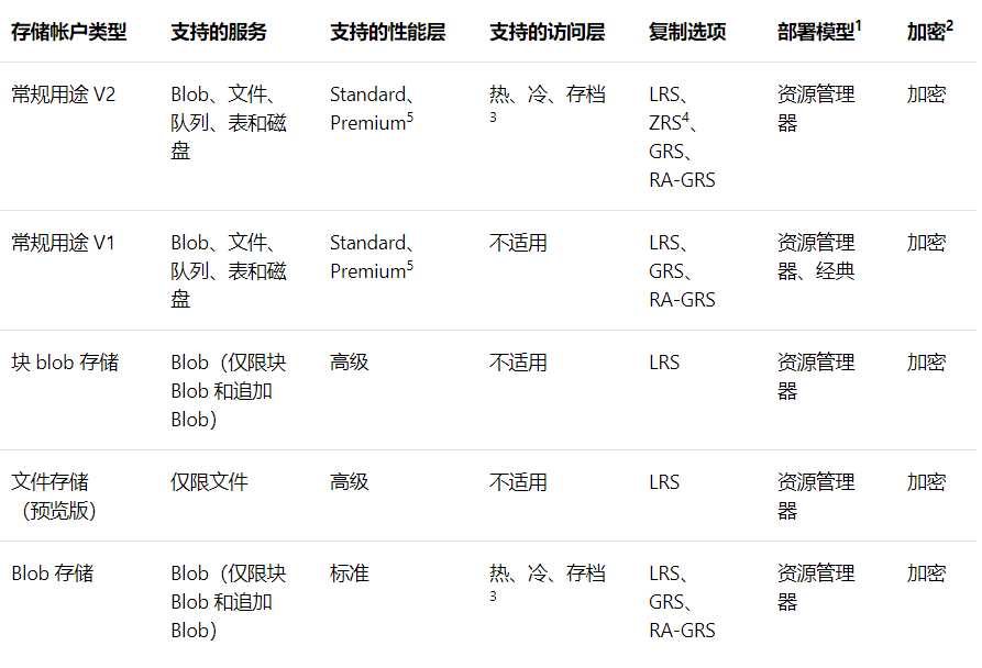 Azure storage blob for java 开发android 上传 microsoft azure storage_数据_05