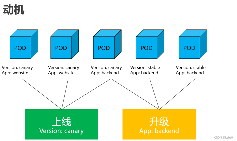 mysql label 用法 数据库label_kubernetes