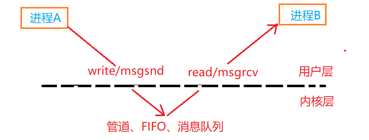 android 共享内存 实现对象共享 共享内存的通信过程_删除操作