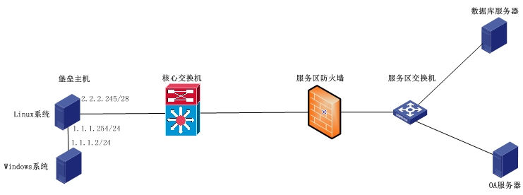 java 对接堡垒机 堡垒机部署模式_java 对接堡垒机_03