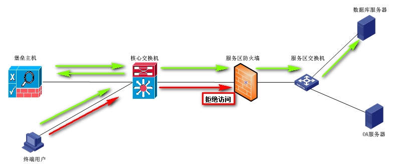 java 对接堡垒机 堡垒机部署模式_数据库_04