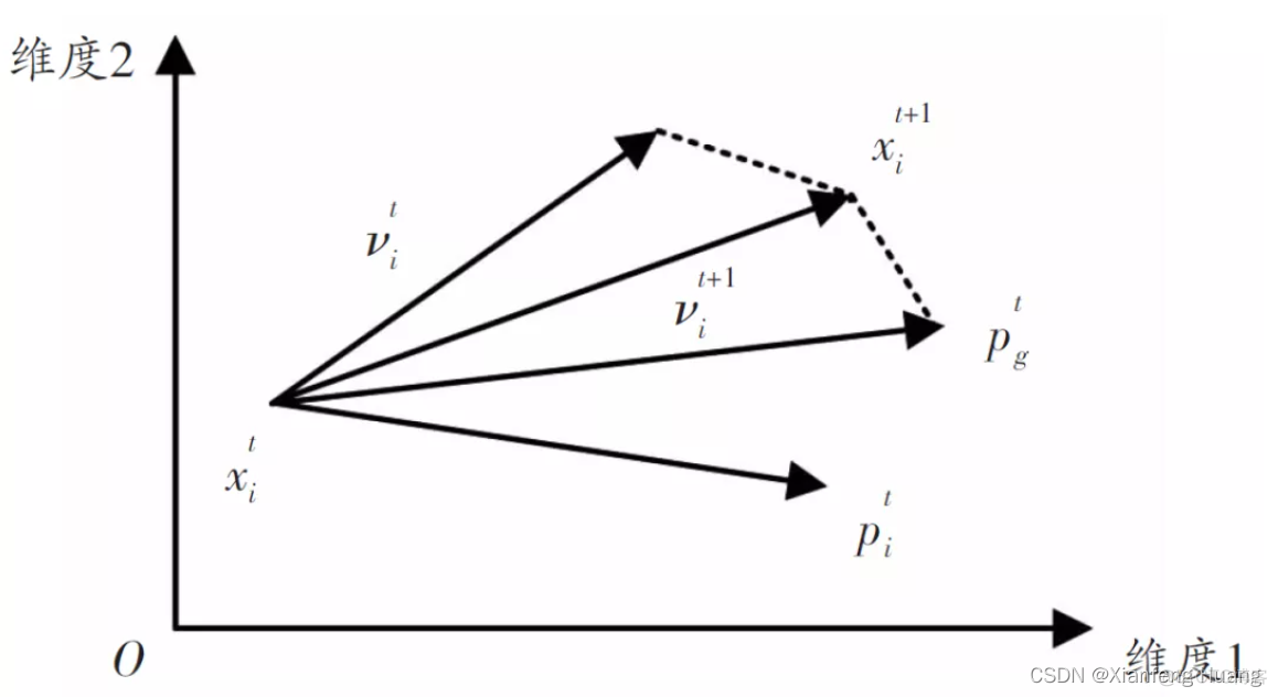 粒子群优化深度学习 粒子群优化算法_粒子群算法_06