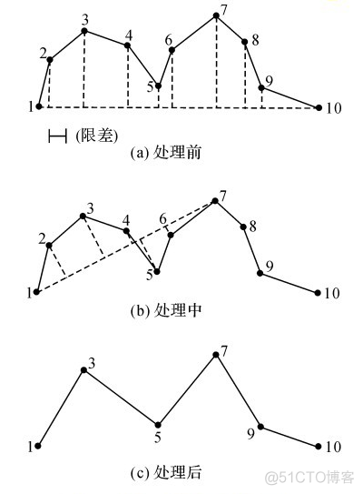 道格拉斯普克法压缩矢量数据思路Java 道格拉斯普克算法原理_几何学