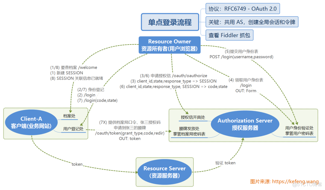 单点登录怎么实现spring boot spring security oauth2 单点登录原理_数据库_07